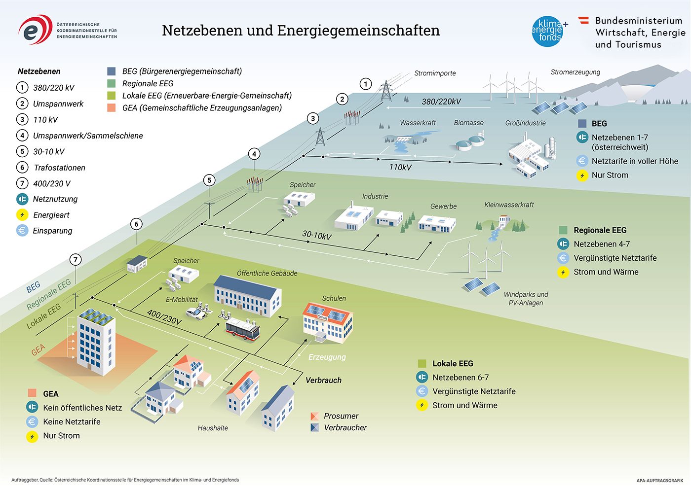 Energiegemeinschaften nutzen die Leitungsanlage im Geb&auml;ude, das Verteil- oder &Uuml;bertragungsnetz der Netzbetreiber. In dieser Grafik wird der Zusammenhang zwischen Netzebenen und Gemeinschaftsmodellen dargestellt.