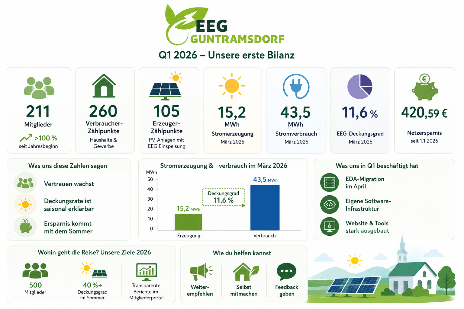 Q1 2026 — unsere erste öffentliche Bilanz in Zahlen