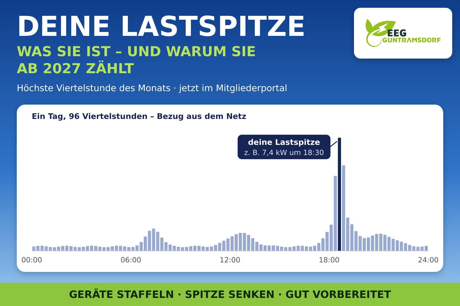 Deine Lastspitze: der Wert, der ab 2027 beim Netzentgelt zählen soll