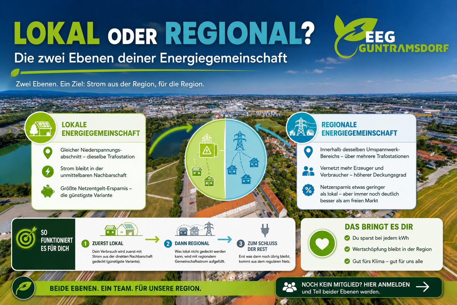 Lokal oder Regional? Die zwei Ebenen deiner Energiegemeinschaft